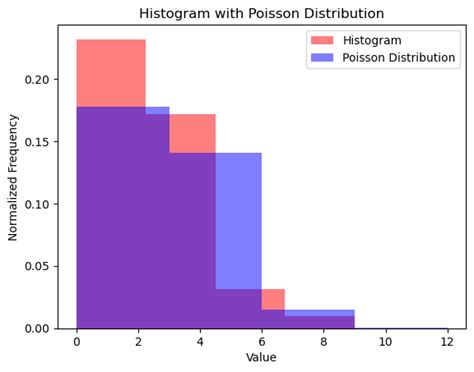 Poisson Distribution Histogram 的图像结果