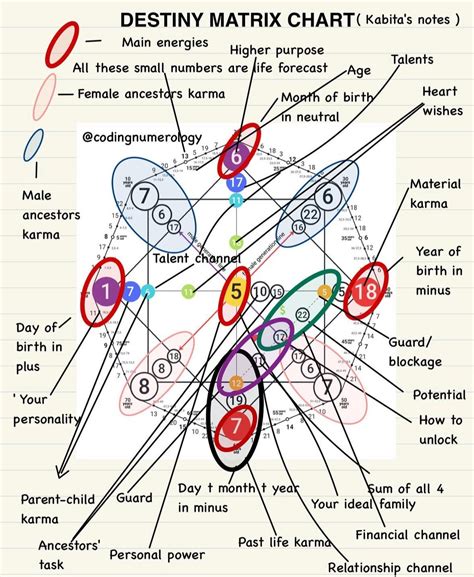 Pin by Tenji Moyana on Destiny Matrix in 2025 | Birth chart astrology ...