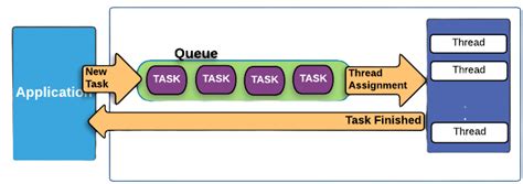 Image result for C Process Thread Task Example