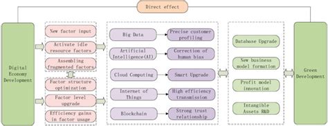How Does the Digital Economy Affect Green Development?—Evidence from ...