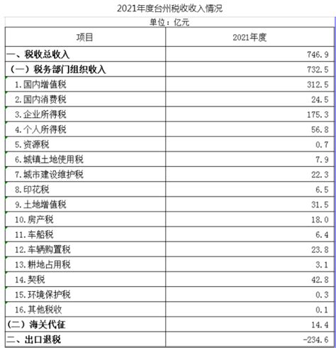 国家税务总局浙江省税务局 年度、季度税收收入统计 2021年度台州税收收入情况