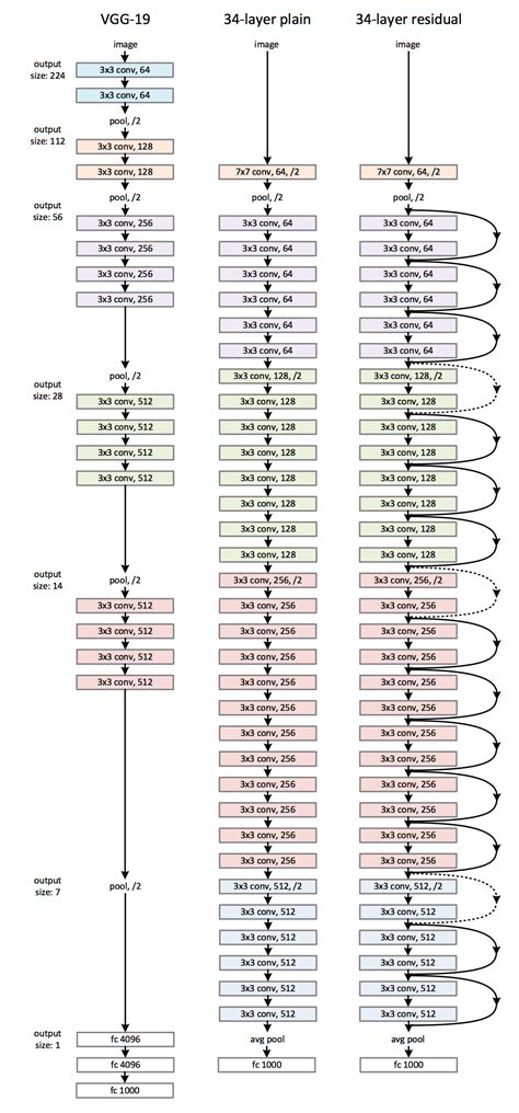 Structure of ResNet-18. | Download Scientific Diagram