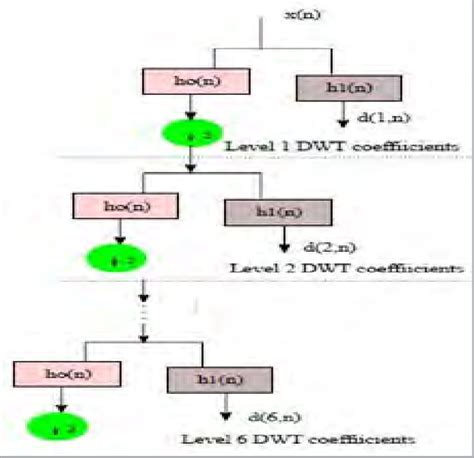 Image result for Discrete Wavelet Transform