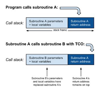 Tail Rekursion Java 的图像结果