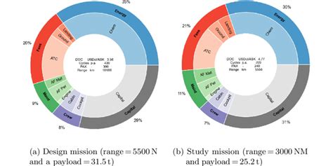 Image result for Direct Operating Cost