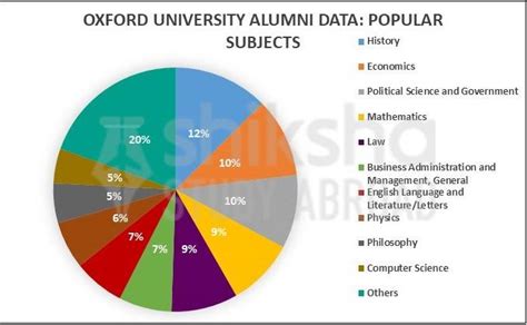 Oxford University: Ranking, Courses, Admission & Cost