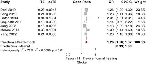 Image result for Stata Software Generic Inverse Variance Method