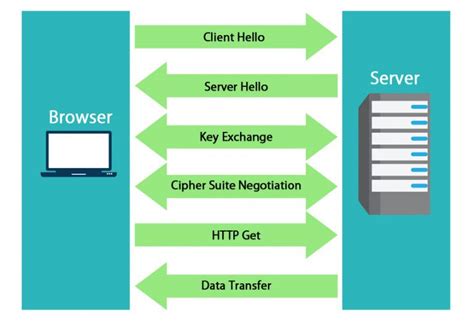 Image result for Using SSL