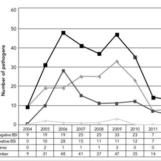 Image result for Bloodstream Pathogens