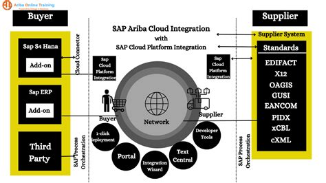 Image result for SAP Ariba Workflow Configuration