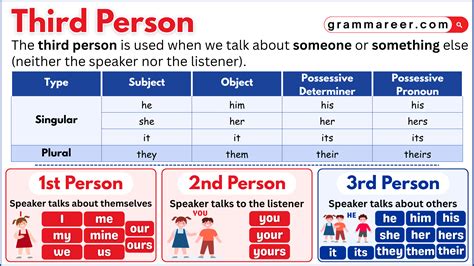 Third Person in English: Meaning, and Examples - Grammareer
