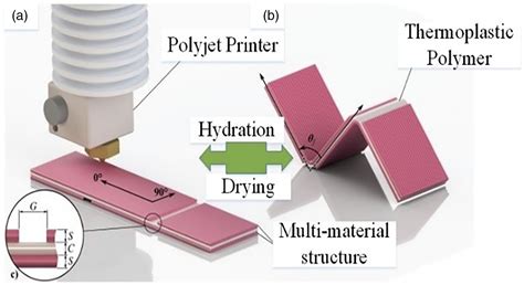1. Types of Smart Materials: