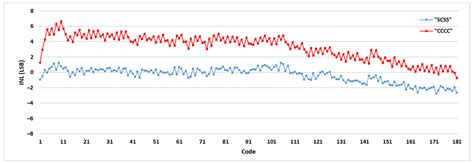 A Low-Resources TDC for Multi-Channel Direct ToF Readout Based on a 28 ...