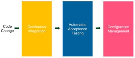 Automated Testing Deployment Pipeline 的图像结果