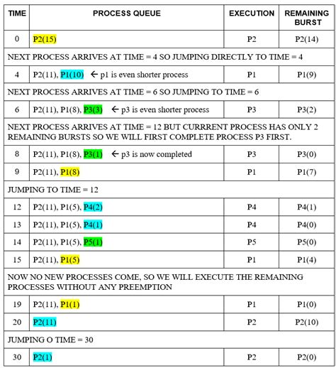 Image result for SJF Scheduling Examples