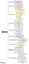 Mind Map: Consumer Behavior - UGC NET Commerce Preparation Course PDF ...