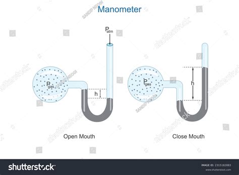 Image result for Open Arm Manometer