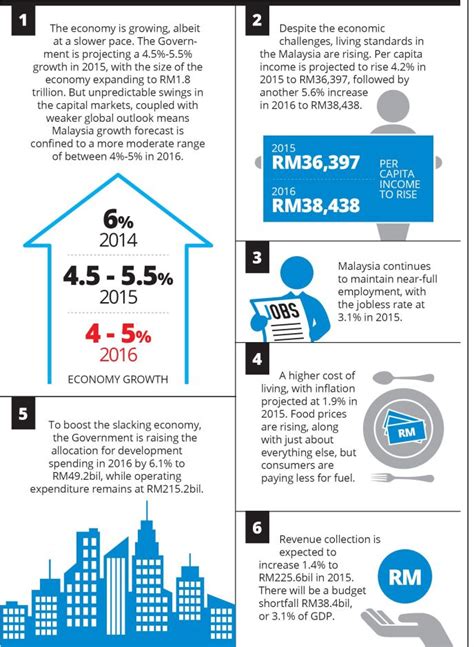 Malaysian Economy 的图像结果