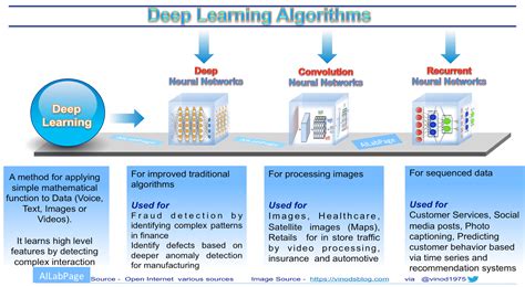 What Are Deep Learning Algorithms 的图像结果