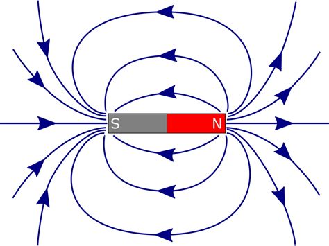 矢印(磁力線)は磁場の向きを表しています。