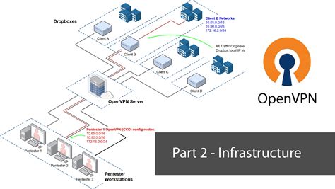 OpenVPN Server 的图像结果