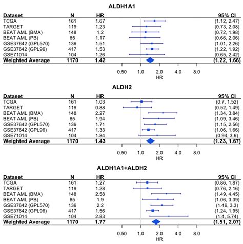 Aldehyde Dehydrogenase Genes as Prospective Actionable Targets in Acute ...
