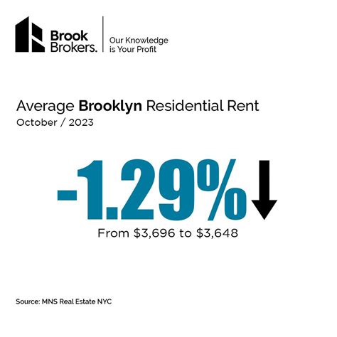 Rent in Brooklyn drops in October | Jonathan Berman posted on the topic ...