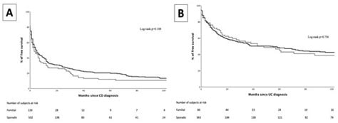 Influence of Familial Inflammatory Bowel Disease History on the Use of ...