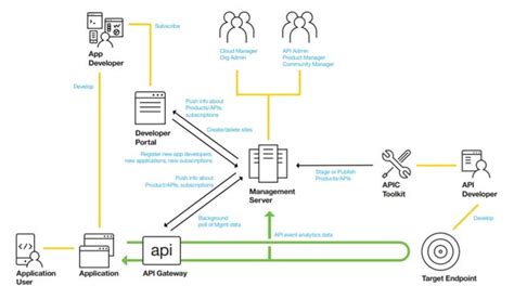 Image result for IBM API Connect Setup Overview