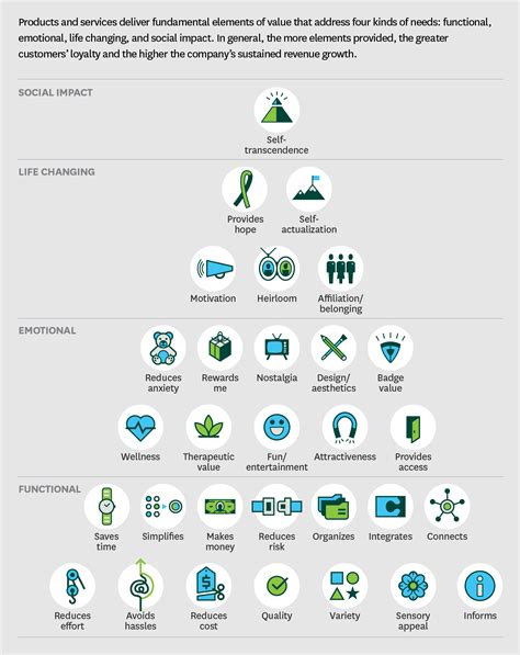 The Elements of Value Pyramid