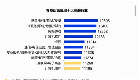 2022年中国互联网行业招聘薪酬分析：平均薪资18500元 深圳增幅最高[图]_智研咨询