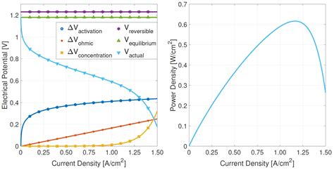 A One-Dimensional Computational Model to Identify Operating Conditions ...