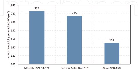 Image result for PV Module Types