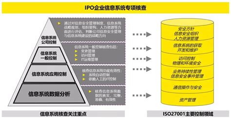 安永：IPO信息系统专项核查——数据隐私保护怎么做？_企业