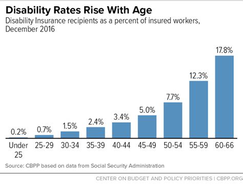 Image result for Disability Insurance Rates Chart