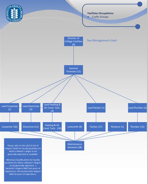Facilities Occupations | LACCD