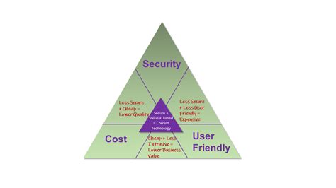 Image result for The Data Protection Triangle Model