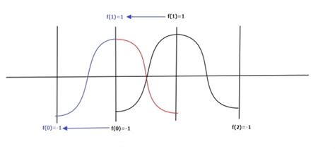 Calculus: GATE CSE 2014 Set 1 | Question: 47
