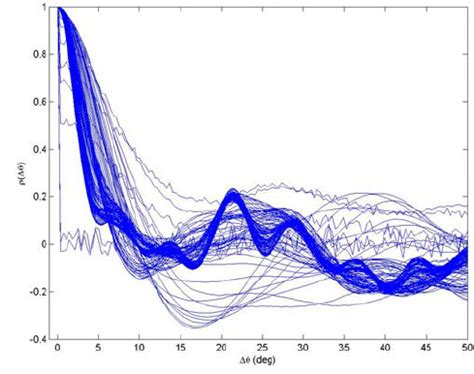 Image result for Autocorrelation Function Signal Processing