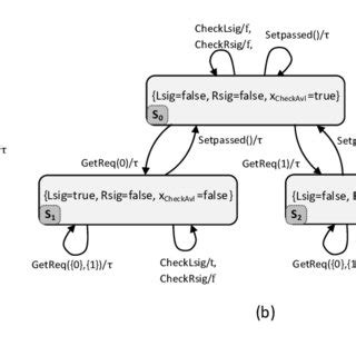Image result for FSM Modeling