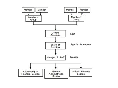 Co-Operative Business Meaning 的图像结果
