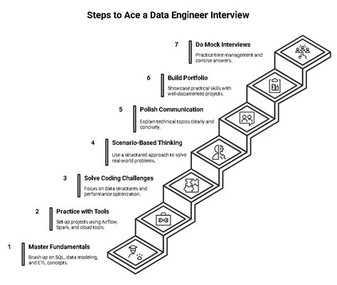 Image result for Data Engineer SQL Interview Questions