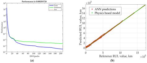 Method for On-Line Remaining Useful Life and Wear Prediction for ...