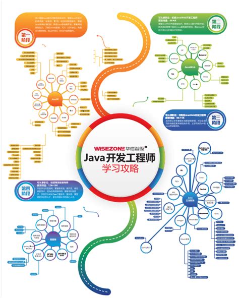 Java Learning Pathways 的图像结果
