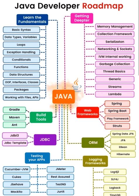 Java Developer Road Map 的图像结果