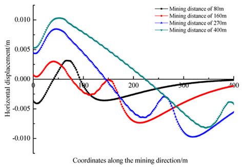 Reduction of Stress Acting on a Thick, Deep Coal Seam by Protective ...