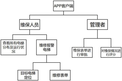 面向电梯维保人员的电梯维保APP及方法与流程