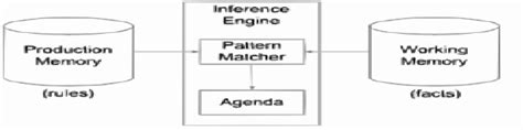 Inference engine architecture | Download Scientific Diagram