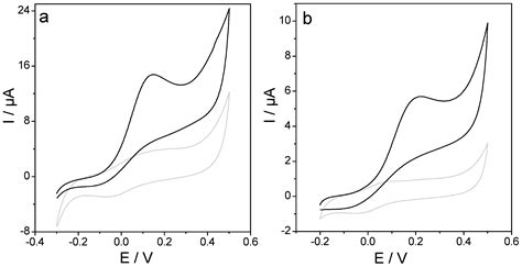 Reagent-Less and Robust Biosensor for Direct Determination of Lactate ...