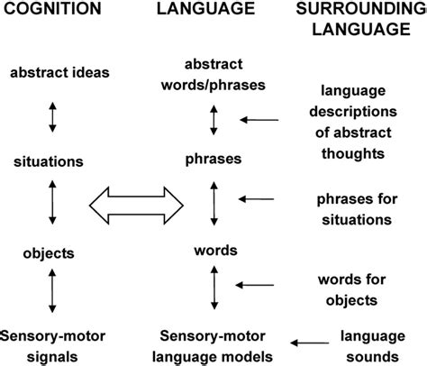 Human Language Flowchart 的图像结果
